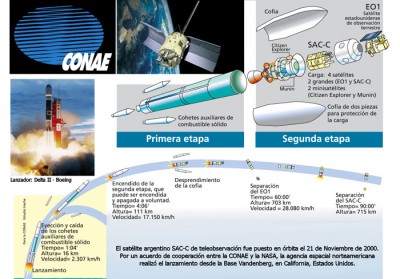 infografia lanzamiento SAC-C_21Nov2000