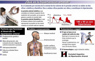 Infografia HIPERTENSION